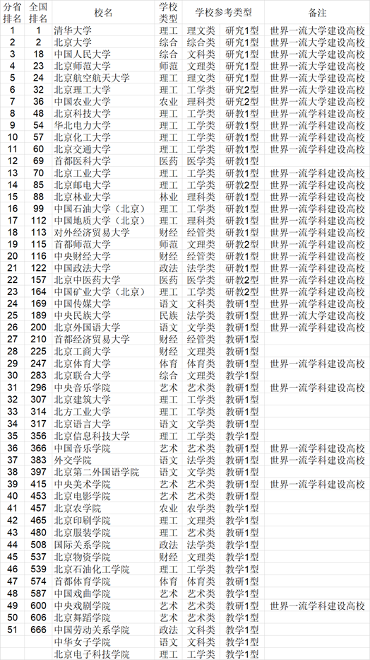 2021年中国772所大学综合实力各省排行榜