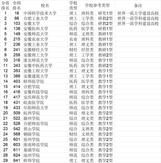 2021年中国772所大学综合实力各省排行榜