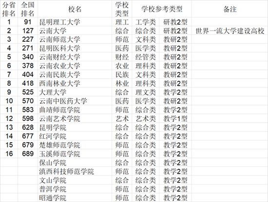 2021年中国772所大学综合实力各省排行榜