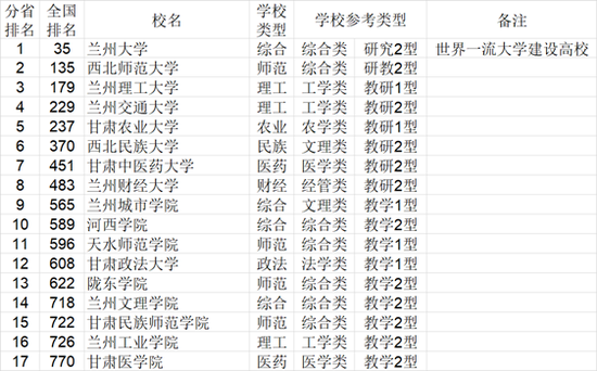 2021年中国772所大学综合实力各省排行榜