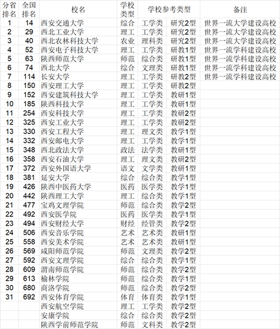 2021年中国772所大学综合实力各省排行榜