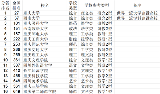 2021年中国772所大学综合实力各省排行榜