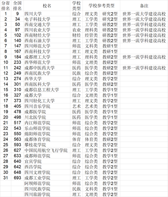 2021年中国772所大学综合实力各省排行榜