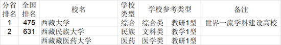 2021年中国772所大学综合实力各省排行榜