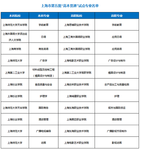 2021年上海第五批“高本贯通”试点院校专业名单