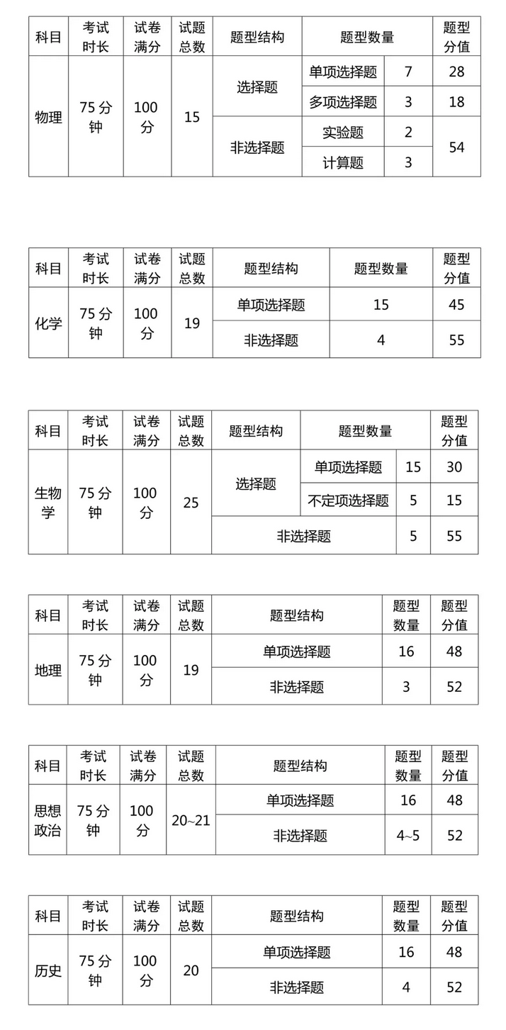 2021年辽宁高中学业水平选择性考试科目及各科试卷结构公布