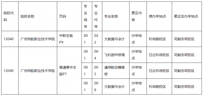 2021年广东普通高校春季高考统一招生专业目录更正安排