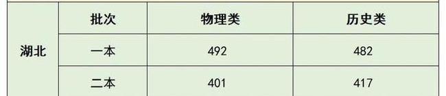 2021年湖北新高考本科分数线预测