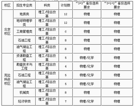 2021年中国石油大学（北京）高校专项计划招生简章