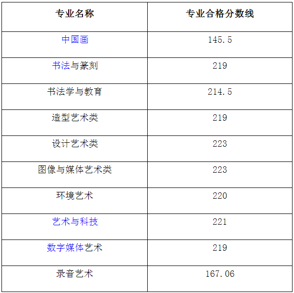 2021年中国美术学院本科复试合格线及成绩复查时间