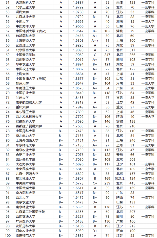 2021年中国大学本科毕业生质量排行榜-武书连