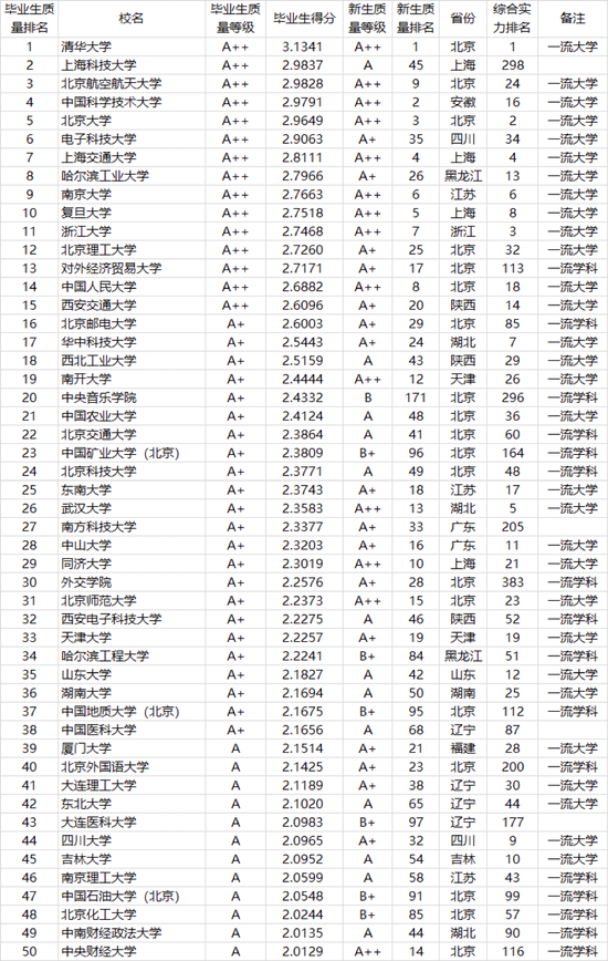 2021年中国大学本科毕业生质量排行榜-武书连