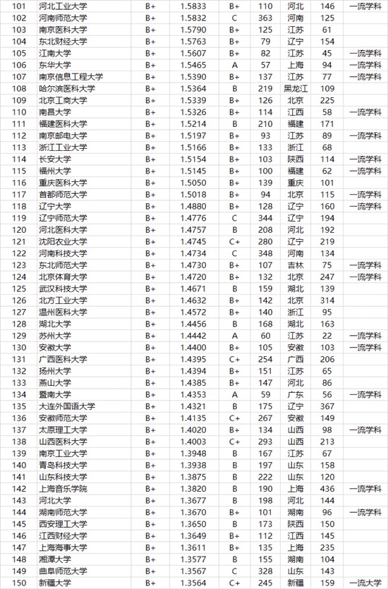 2021年中国大学本科毕业生质量排行榜-武书连