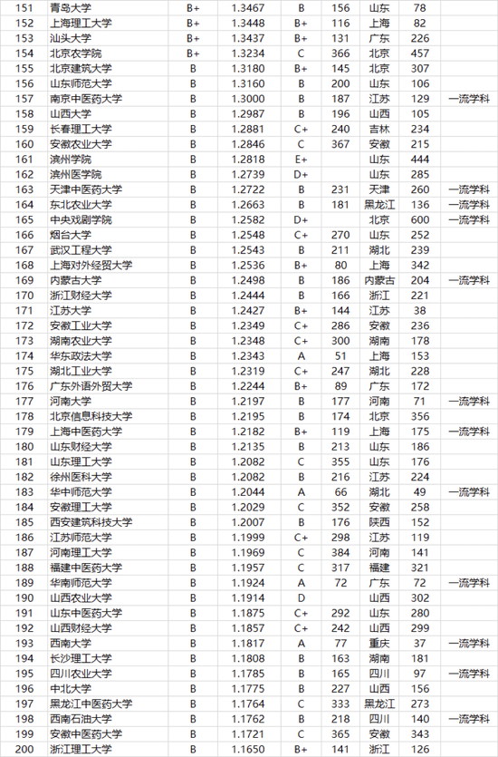 2021年中国大学本科毕业生质量排行榜-武书连