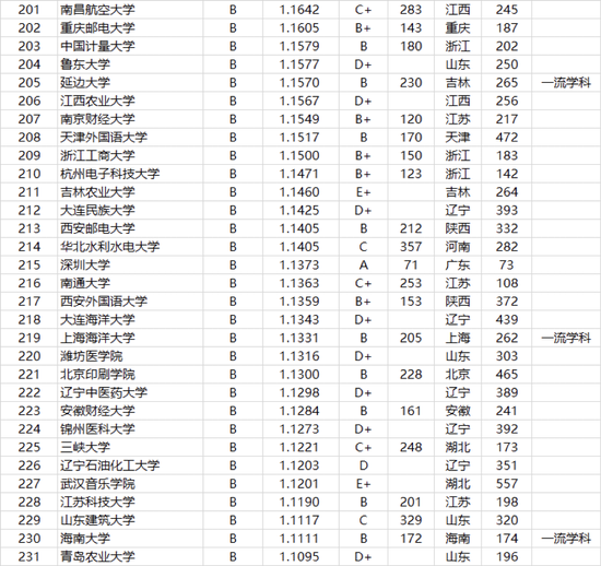 2021年中国大学本科毕业生质量排行榜-武书连