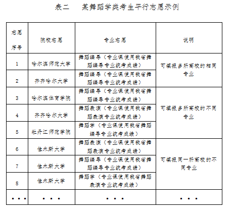 2021年黑龙江高校艺术类体育类招生平行志愿问答