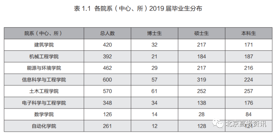 东南大学2019年毕业生就业质量报告