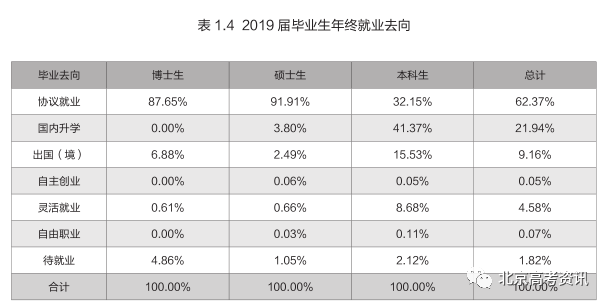 东南大学2019年毕业生就业质量报告