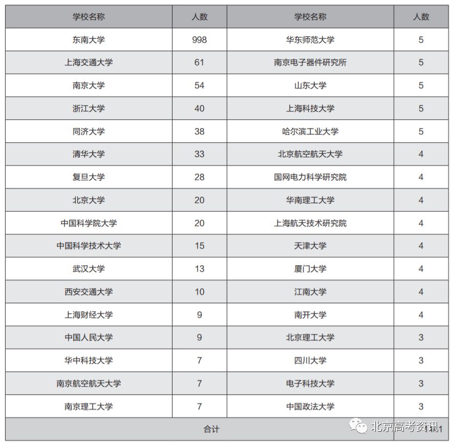 东南大学2019年毕业生就业质量报告