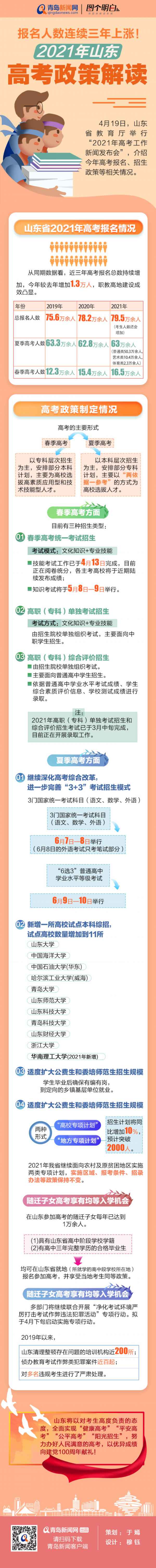 山东高考报名人数持续上涨，2021年山东高考政策解读