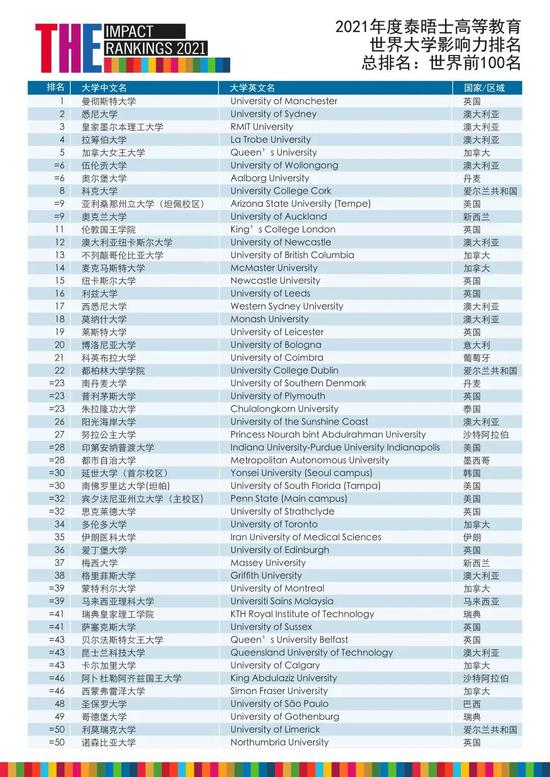 2021年THE泰晤士高等教育公布了世界大学影响力排名