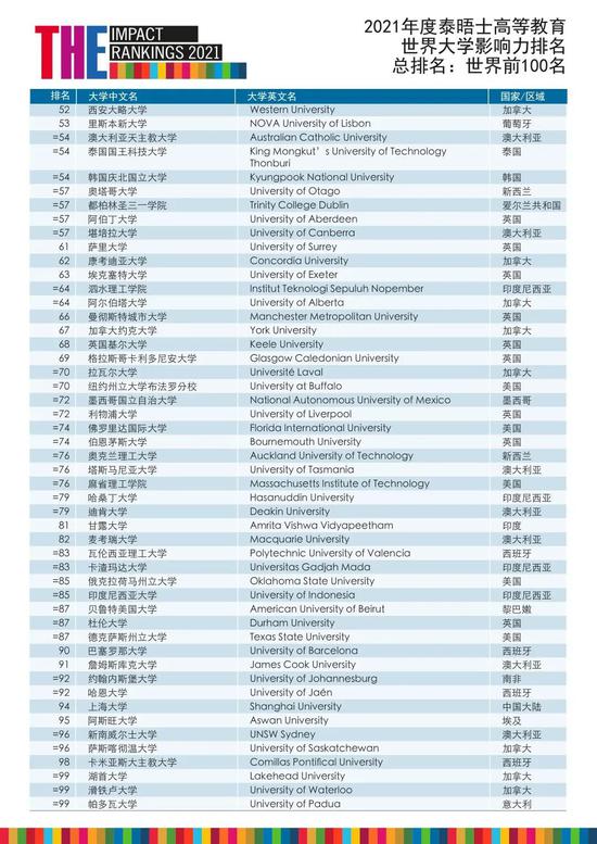 2021年THE泰晤士高等教育公布了世界大学影响力排名