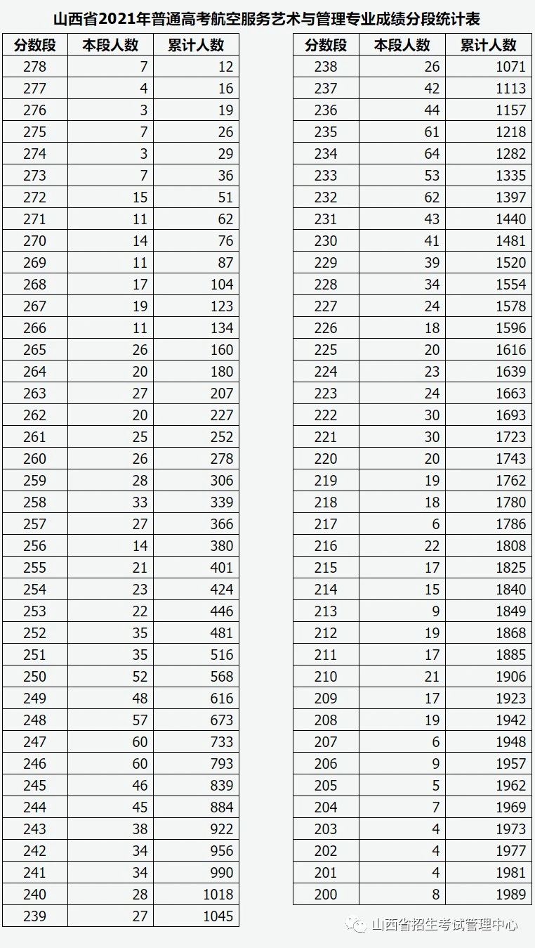 2021年山西高招艺术类航空服务艺术与管理专业成绩一分一段表