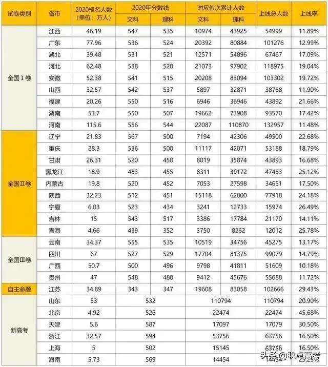 2021年各省公布高考最终报名人数，附高考总报名人数趋势