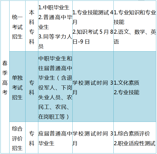 2021年山东省普通高校考试招生政策解读