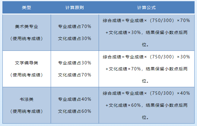 2021年山东省普通高校考试招生政策解读