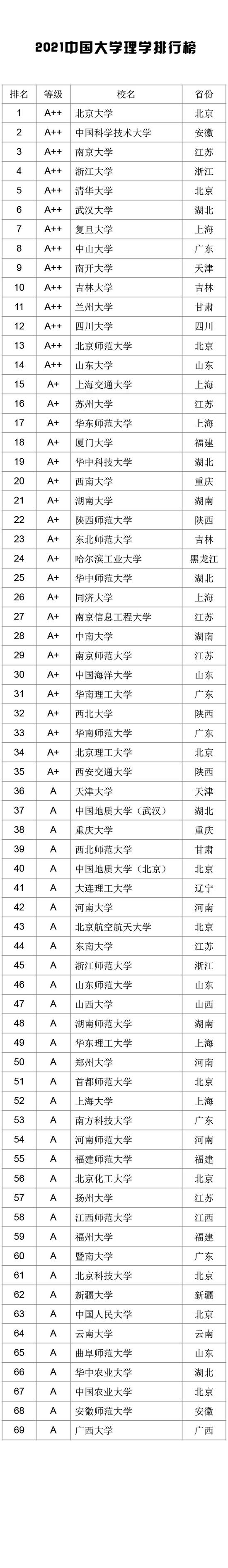 2021中国大学学科门类排行榜公布（武书连）