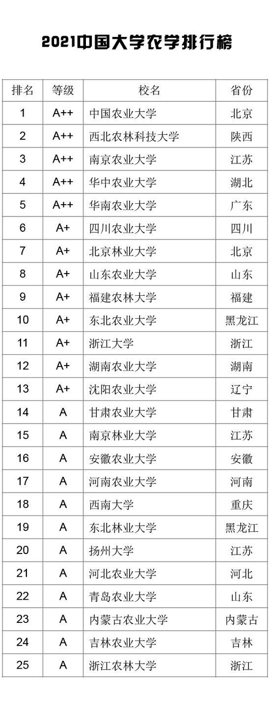 2021中国大学学科门类排行榜公布（武书连）