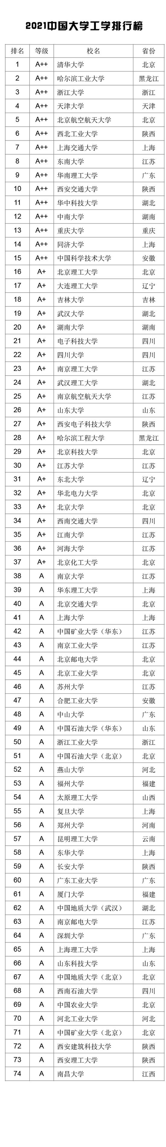 2021中国大学学科门类排行榜公布（武书连）