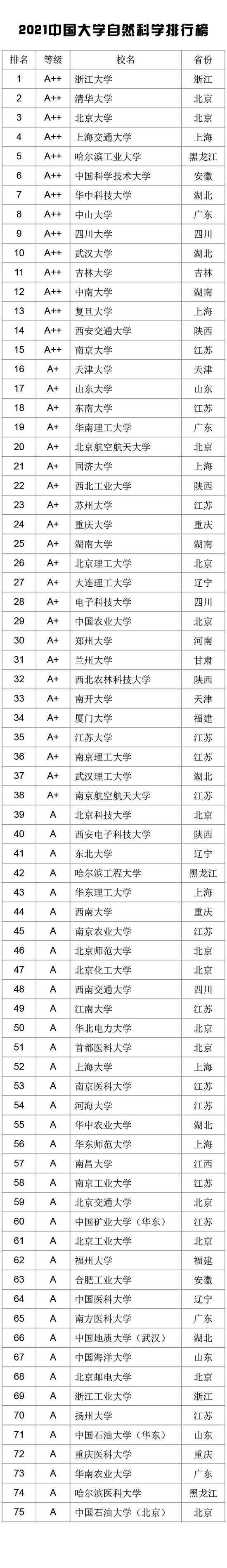 2021中国大学学科门类排行榜公布（武书连）