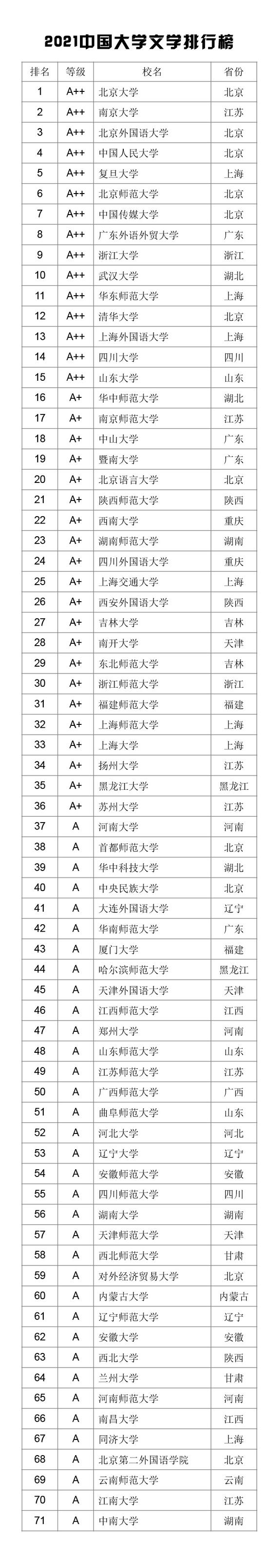 2021中国大学学科门类排行榜公布（武书连）