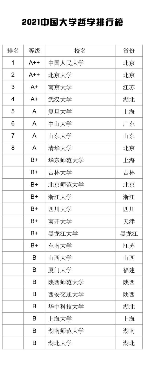 2021中国大学学科门类排行榜公布（武书连）