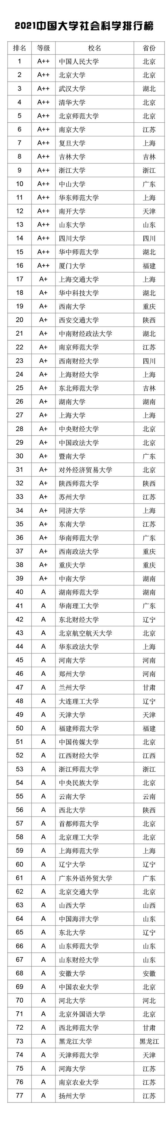 2021中国大学学科门类排行榜公布（武书连）