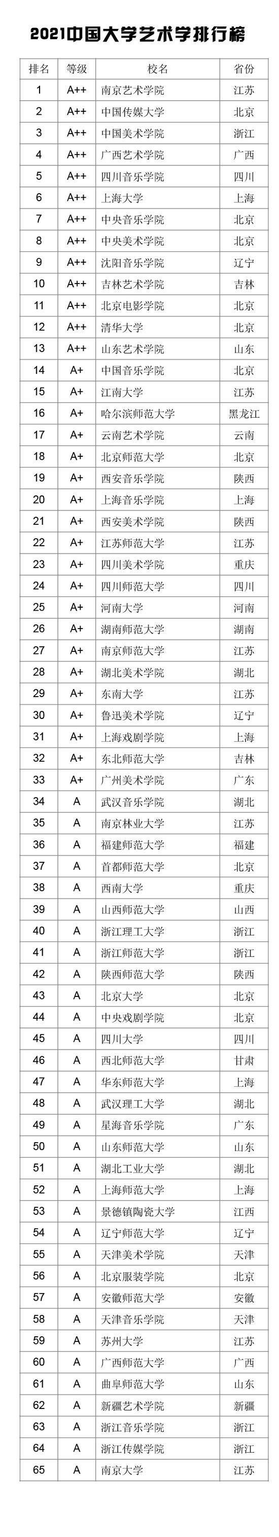 2021中国大学学科门类排行榜公布（武书连）