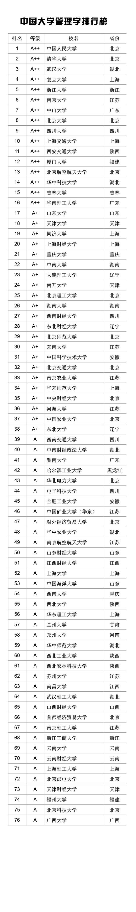 2021中国大学学科门类排行榜公布（武书连）