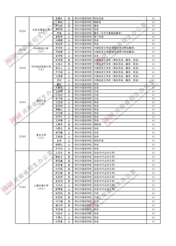 2021年河南普通高等学校拟录取保送生名单公示