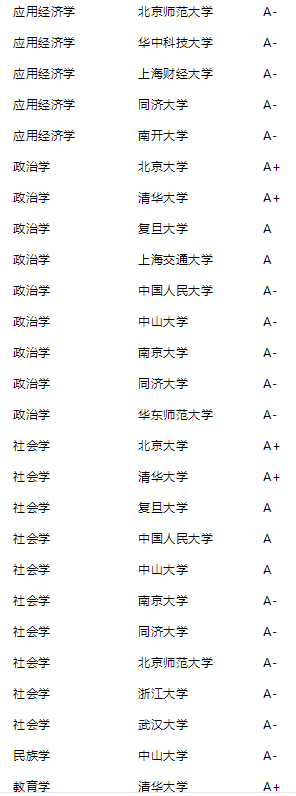 2021年泰晤士高等教育中国学科评级公布