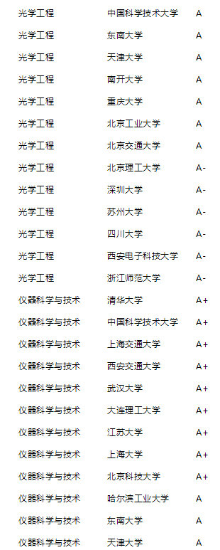 2021年泰晤士高等教育中国学科评级公布