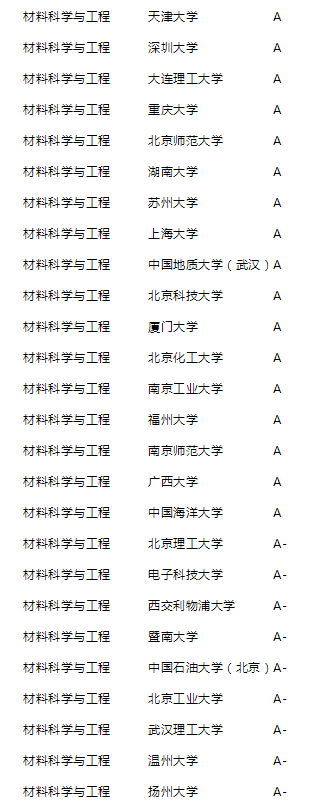 2021年泰晤士高等教育中国学科评级公布