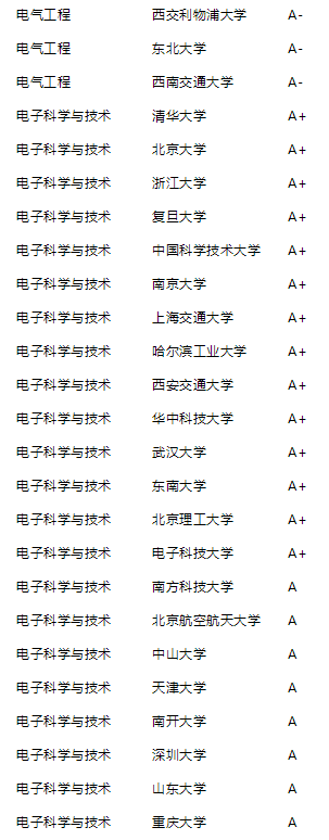 2021年泰晤士高等教育中国学科评级公布