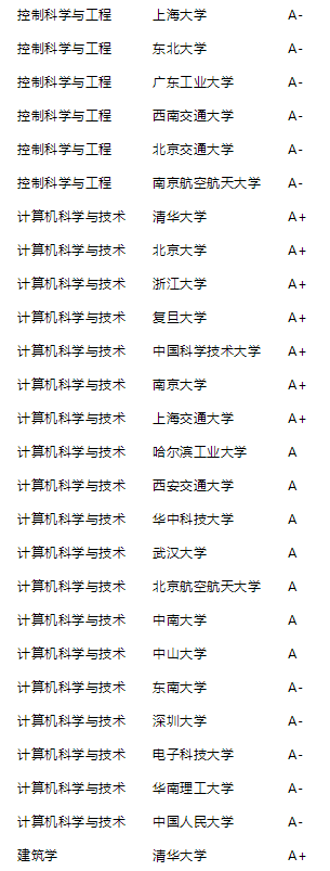 2021年泰晤士高等教育中国学科评级公布