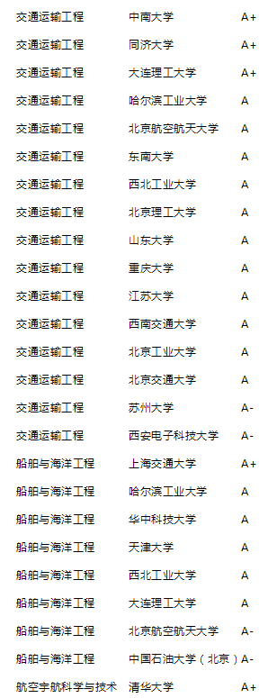 2021年泰晤士高等教育中国学科评级公布