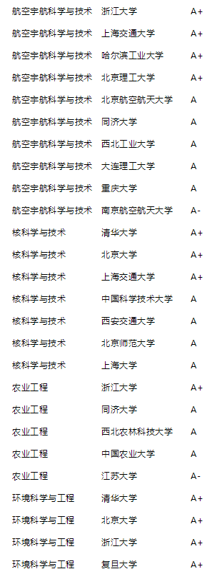 2021年泰晤士高等教育中国学科评级公布