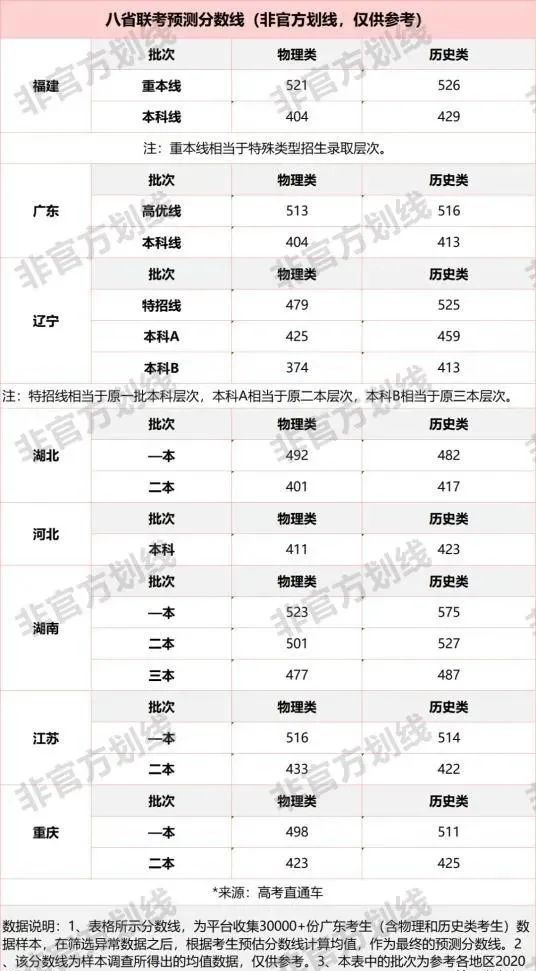 2021年高考分数线、录取线预测，多少分可以上本科？