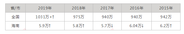 2021年海南高考报名总人数 共有60148人报名参加高考