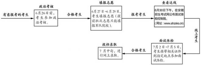 2021年安徽军队院校招生报考须知